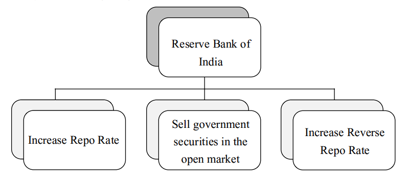 Functions of RBI