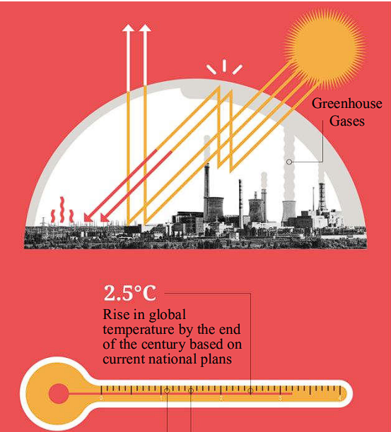 Global warming